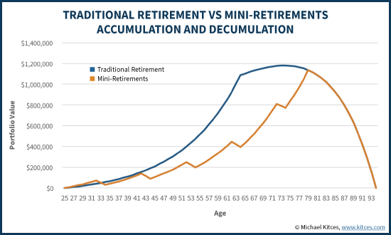 Traditional Retirement Vs Mini-Retirements Accumulation And Decumulation