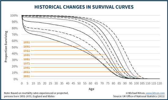 Historical Changes In Survival Curves