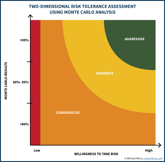 Two-Dimensional Risk Tolerance Assessment Using Monte Carlo Analysis