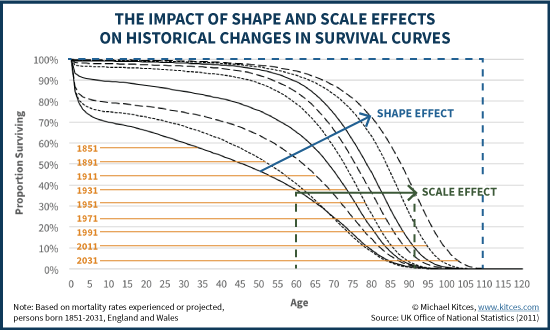 The Impact Of Shape And Scale Effects On Historical Changes In Survival Curves