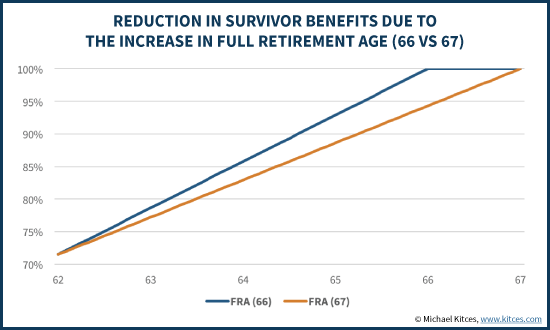 Retirement Age Chart Usa