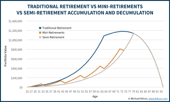 Traditional Retirement Vs Mini-Retirements Vs Semi-Retirement Accumulation And Decumulation