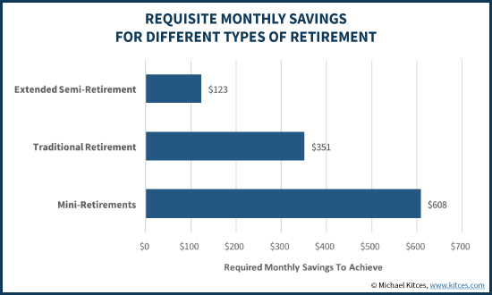 Requisite Monthly Savings For Different Types Of Retirement