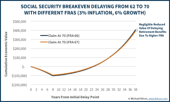 Social Security Full Benefits Age Chart