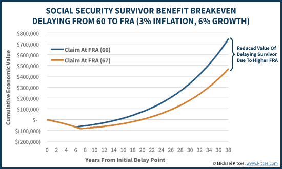 Social Security Break Even Point Chart