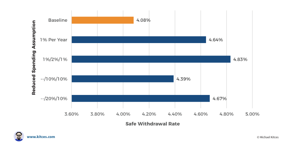 Retirement Withdrawal Rate Chart