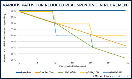 Various Paths For Reduced Real Spending In Retirement