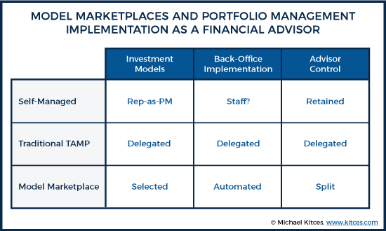 Model Marketplaces And Portfolio Management Implementation As A Financial Advisor