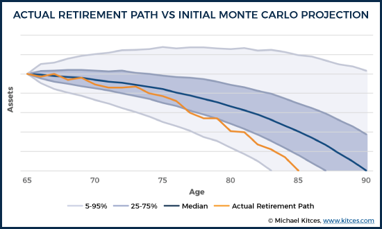 Actual Retirement Path Vs Initial Monte Carlo Projection