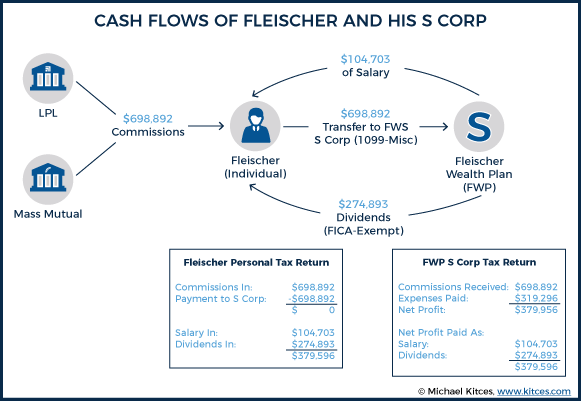 Cash Flows Of Fleischer And His S Corp