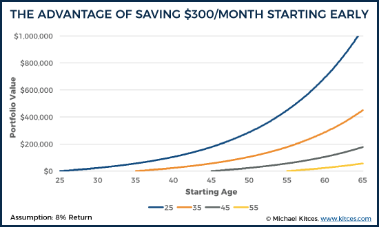 The Advantage Of Saving $300/Month Starting Early