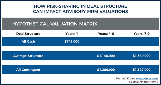 How Risk Sharing In Deal Structure Can Impact Advisory Firm Valuations