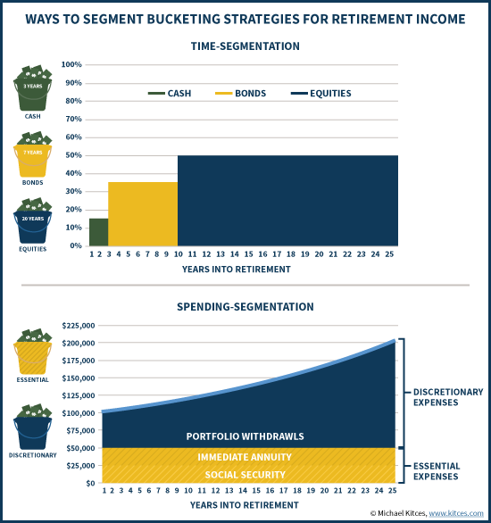 Ways To Segment Bucketing Strategies For Retirement Income