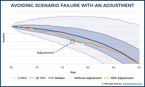 Depleting Vs Alternative Retirement Spending Paths With Monte Carlo-Based Adjustment