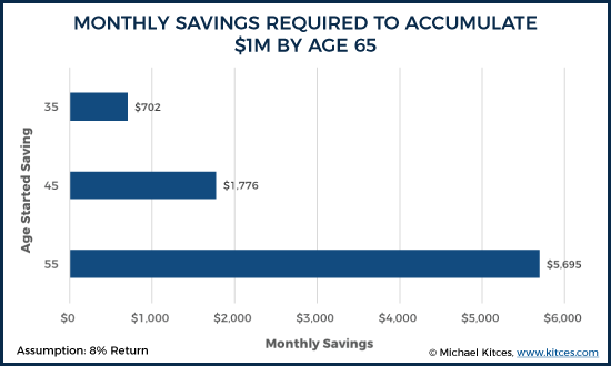 Monthly Savings Required To Accumulate $1M At Age 65