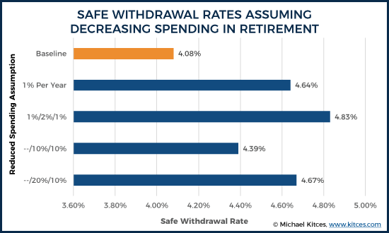 Safe Withdrawal Rates Assuming Decreasing Retirement Spending