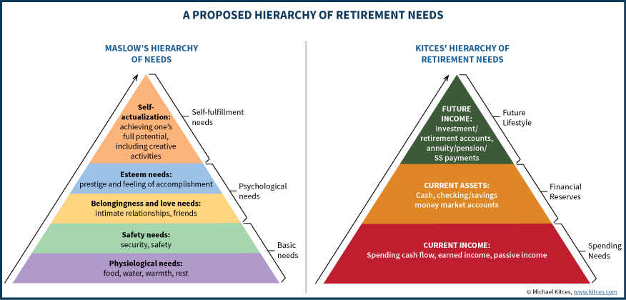 A Proposed Hierarchy Of Retirement Needs