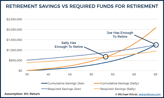 Retirement Savings Vs Required Funds For Retirement