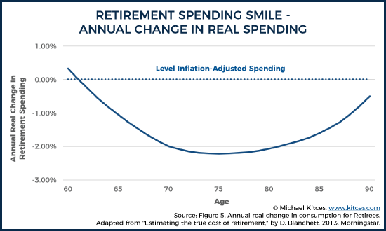 Retirement Spending Smile
