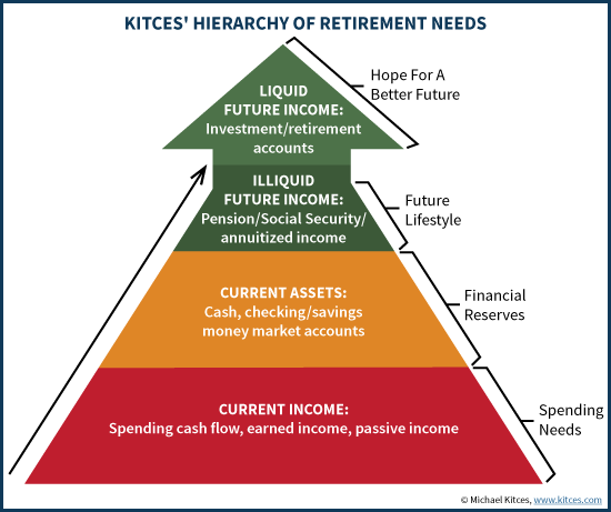 Kitces' Hierarchy of Retirement Needs