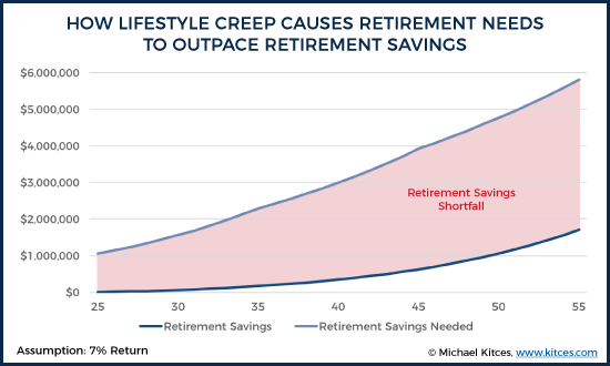 How Lifestyle Creep Causes Retirement Savings Needs To Outpace Retirement Savings