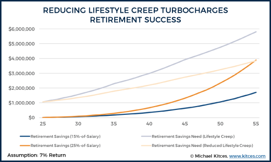 Reducing Lifestyle Creep Turbocharges Retirement Success