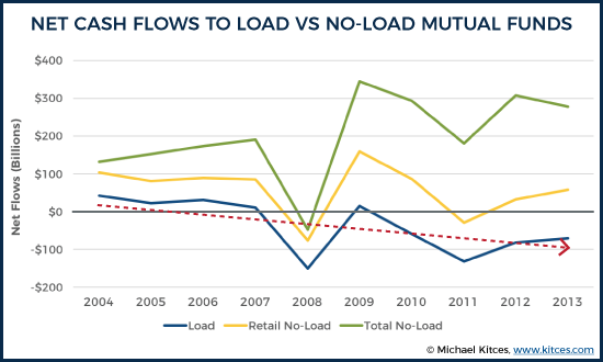 Net Cash Flows To Load Vs No Load Mutual Funds