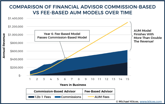 Comparison Of Financial Advisor Commission-Based Vs Fee-Based AUM Models Over Time