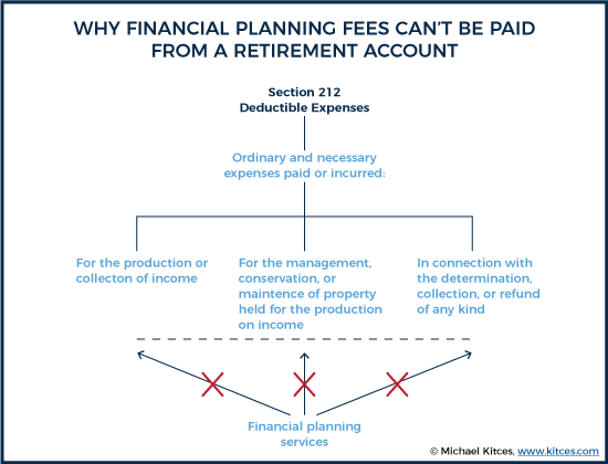 Why Financial Planning Fees Can't Be Paid From A Retirement Account