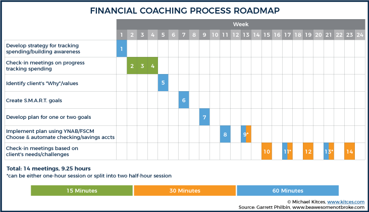 Financial Coaching Process Roadmap