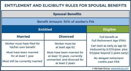 Entitlement And Eligibility Rules For Spousal Benefits