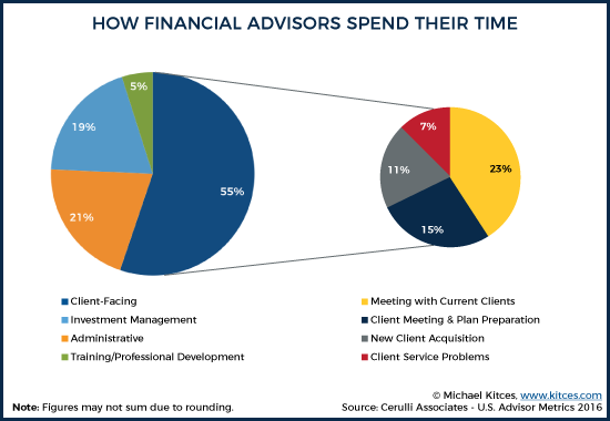 How Financial Advisors Spend Their Time