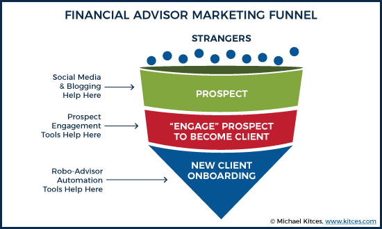 Financial Advisor Marketing Funnel