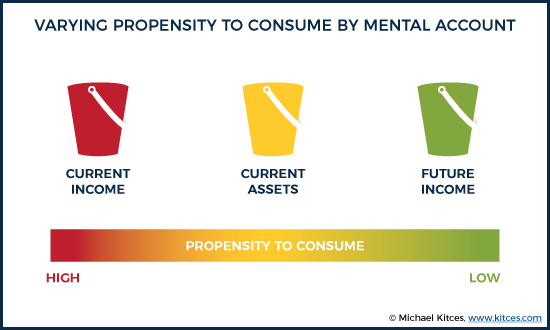 Propensity To Consume By Mental Account