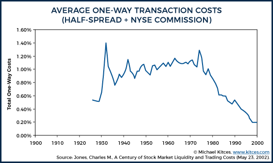 Average One-Way Transaction Costs (Half-Spread and NYSE Commission)