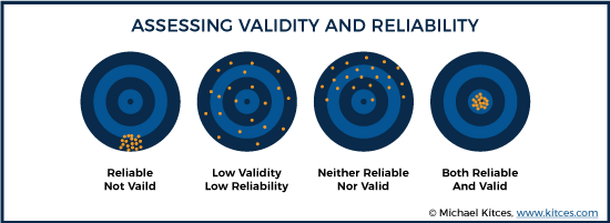 Assessing Validity And Reliability