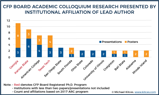 CFP Board Academic Colloquium Research Presented By Institutional Affiliation Of Lead Author