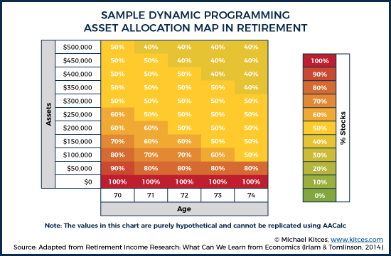 Sample Dynamic Programming Asset Allocation Map In Retirement