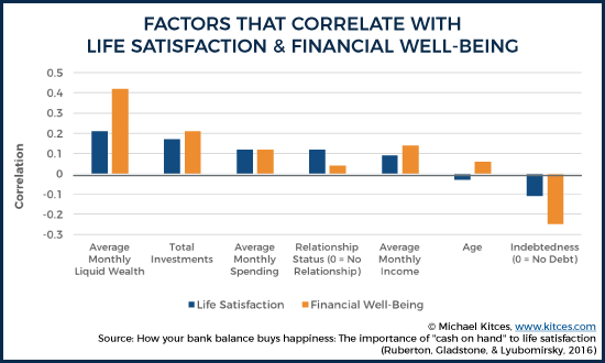 Factors That Correlate With Life Satisfaction And Financial Well-Being