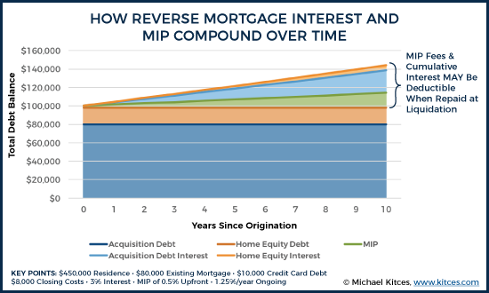 The Taxation of Reverse Mortgages