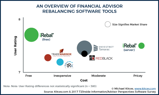 An Overview of Financial Advisor Rebalancing Software Tools