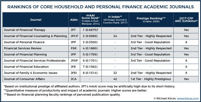 Rankings Of Core Household And Personal Finance Academic Journals