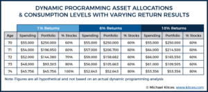 Dynamic Programing Methods For Financial Planning