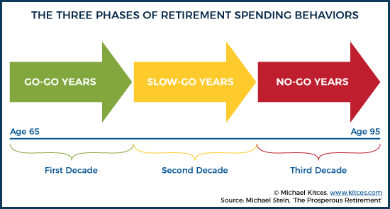 The Three Phases Of Retirement Spending Behaviors