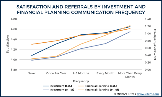 Satisfaction And Referrals By Investment And Financial Planning Communication Frequency