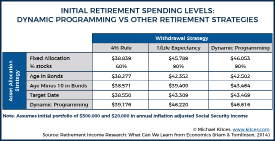 Initial Retirement Spending Levels Dynamic Programming Vs Other Retirement Strategies