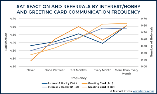 Satisfaction And Referrals By Interest/Hobby And Greeting Card Communication Frequency