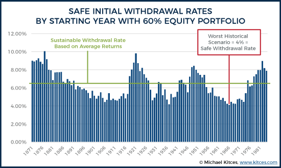 Safe Initial Withdrawal Rates By Starting Year With 60% Equity Portfolio