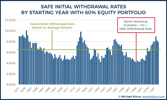 Retirement Withdrawal Rate Chart