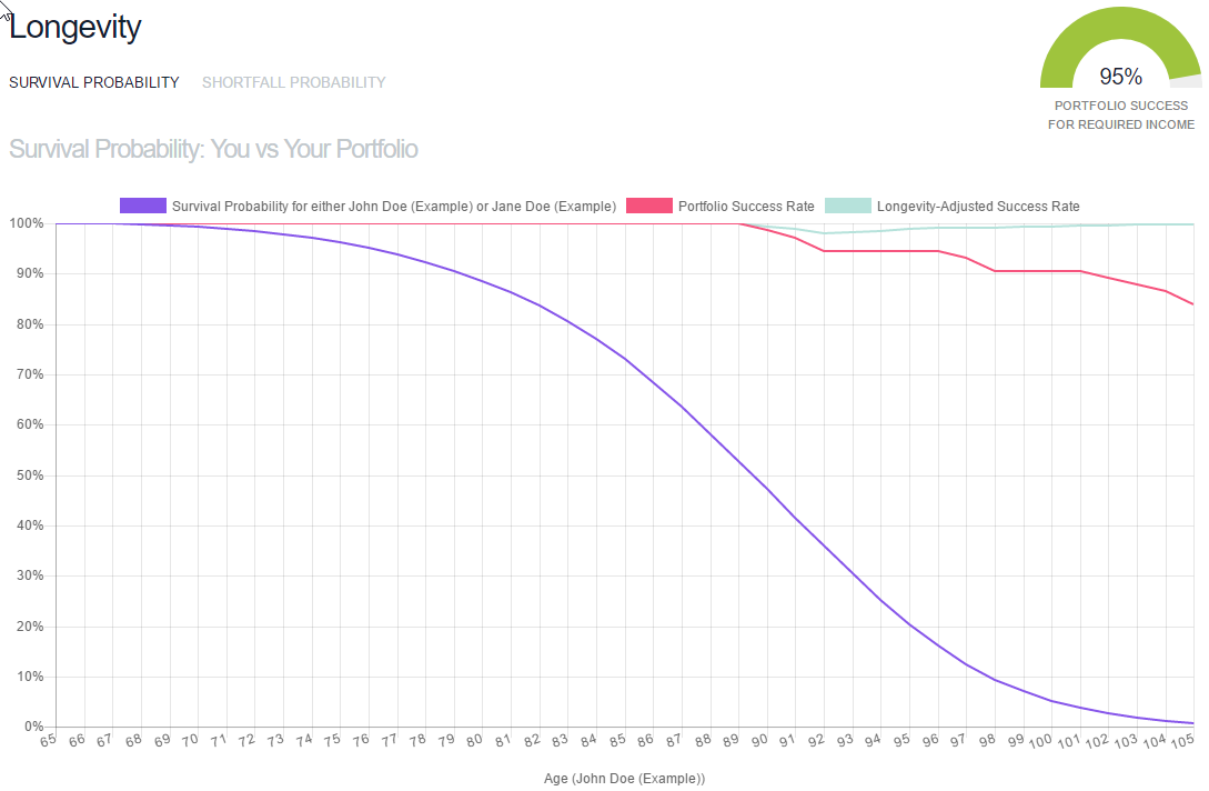 Survival Probability